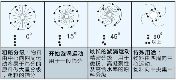 制藥行業(yè)專用篩粉機 醫(yī)藥粉末篩選專用震動篩分機